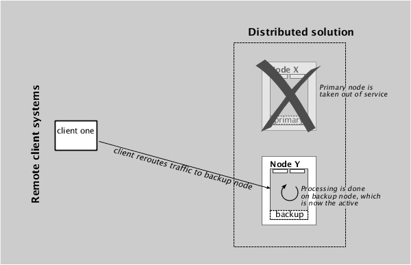 High availability with Y active