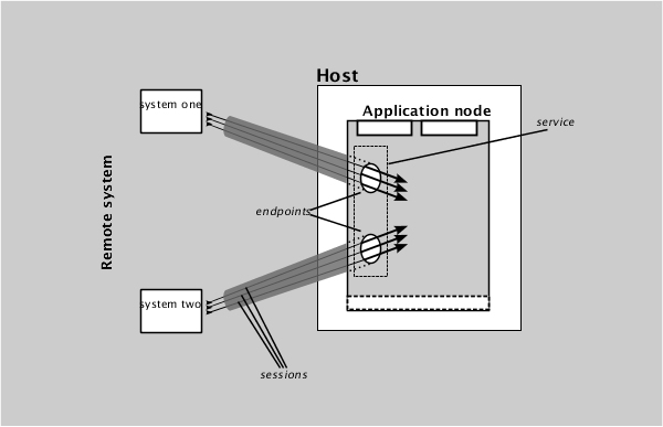 Connectivity of a business solution
