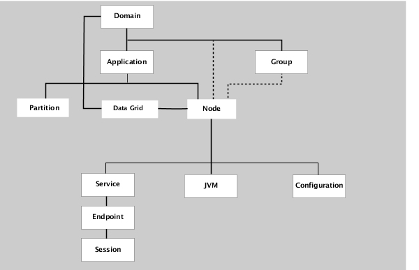 Managed element hierarchy with Domain Manager