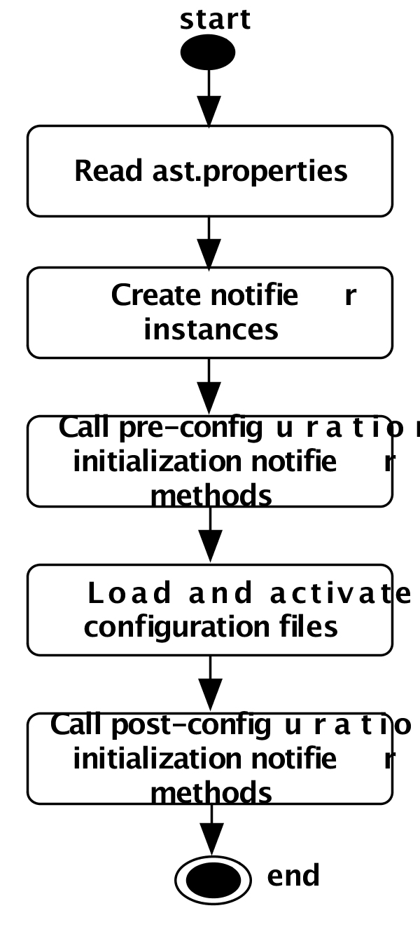 Component Activation