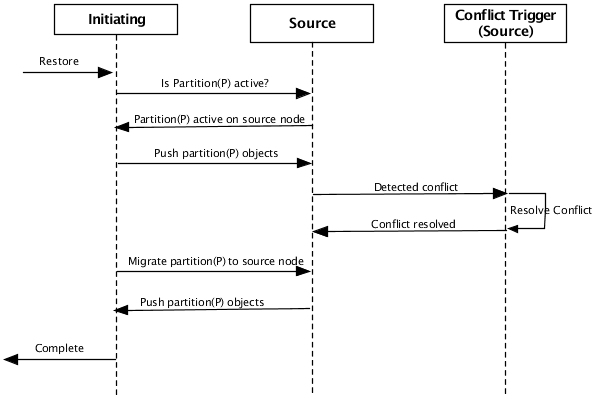 Merge operation - using broadcast partition discovery