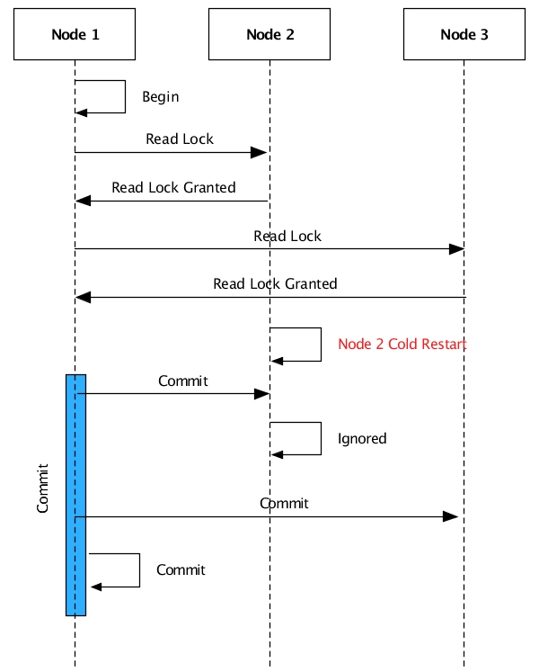 Undetected communication failure