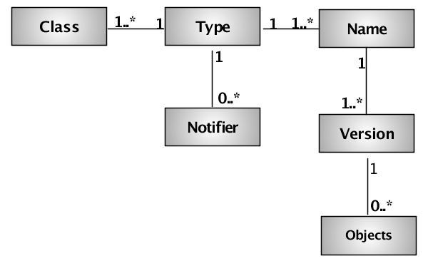 Configuration model
