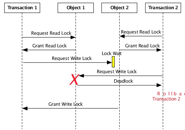 Deadlock detection