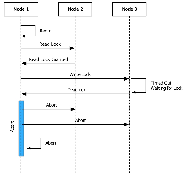 Distributed deadlock detection