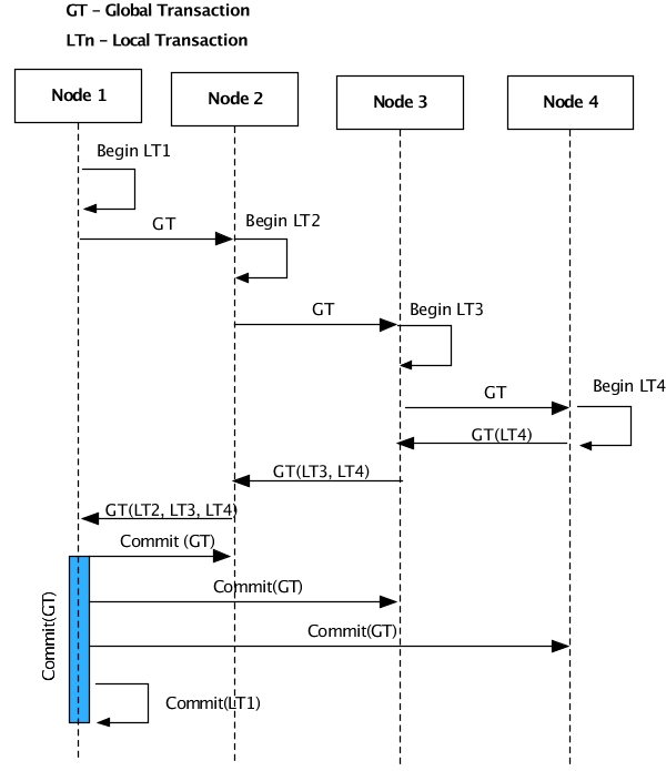 Distributed transaction node participants