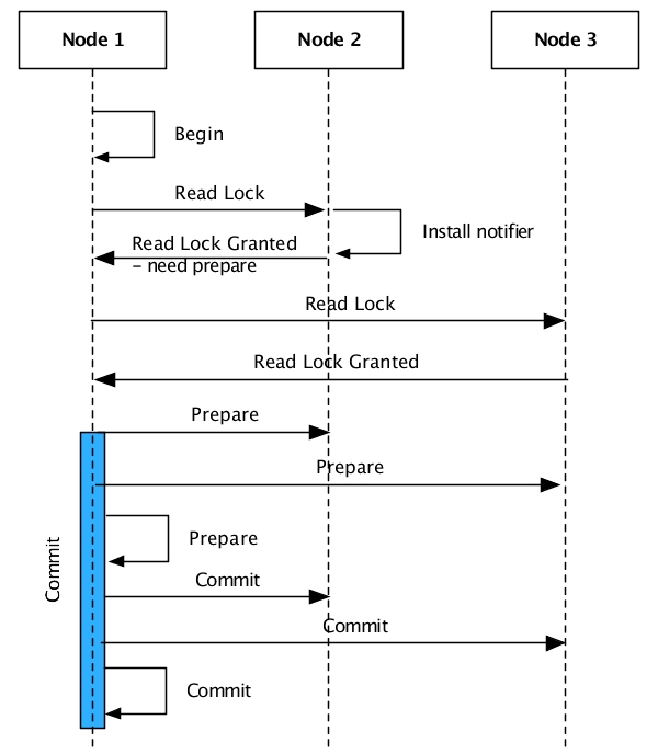 Distributed transaction with prepare