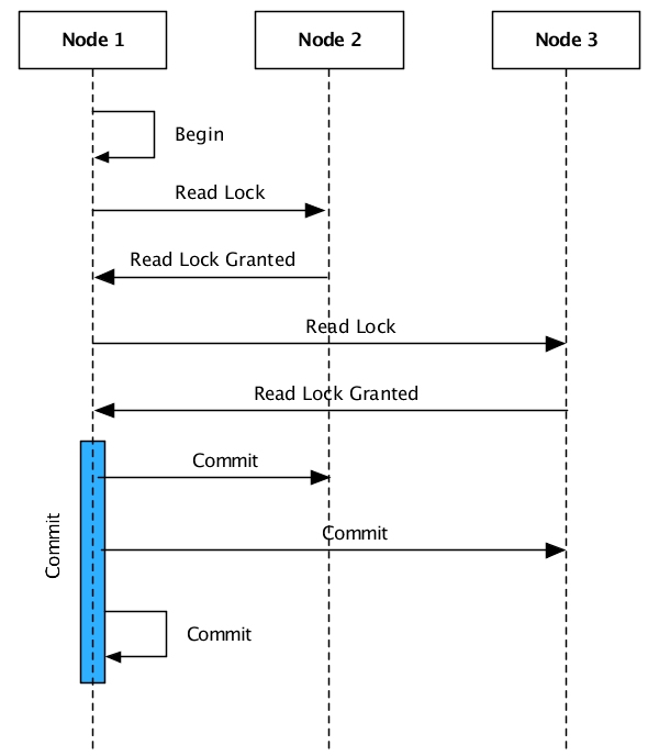 Distributed transaction