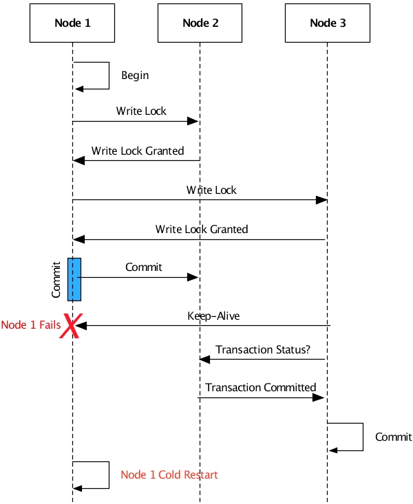 Transaction initiator fails during commit sequence