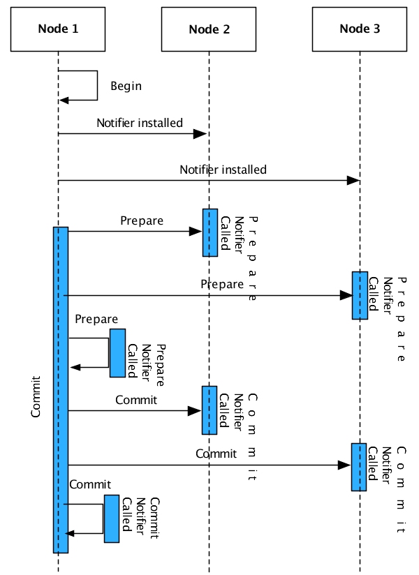 Distributed transaction notifiers