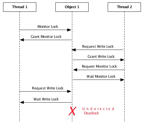 Undetected deadlock