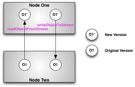 Object mismatch method invocation