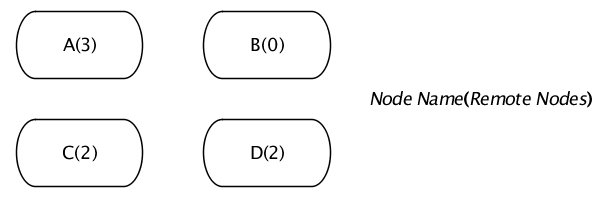 Minimum node quorum cluster