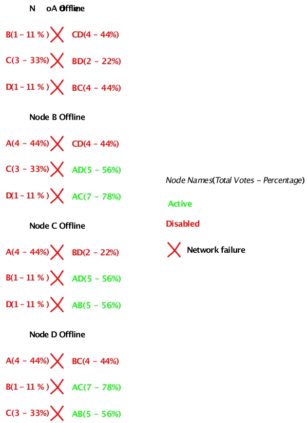 Voting node quorum status - network and machine failures