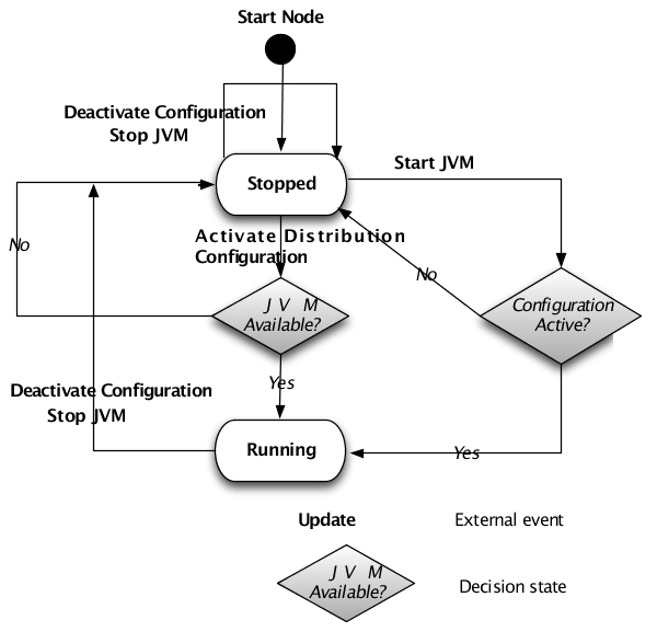 Distribution states