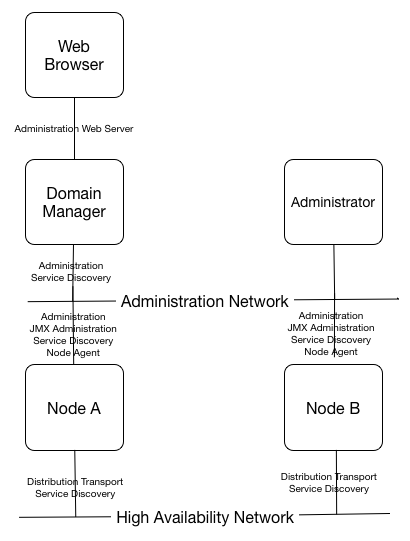 Network ports