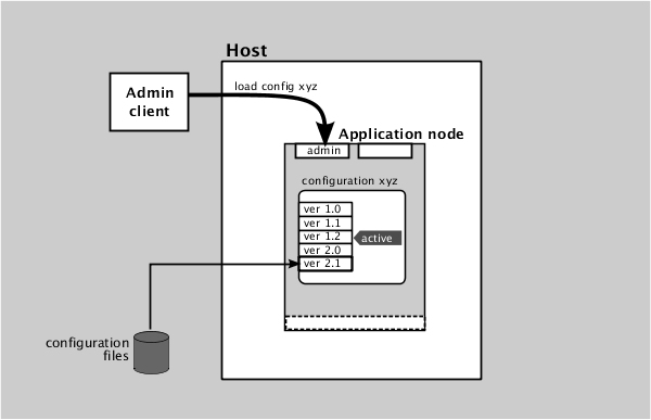Loading a new configuration