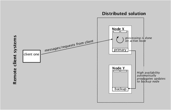High availability with node X active