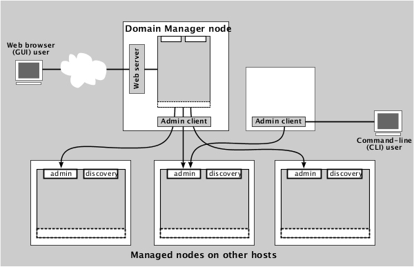 Basic management architecture