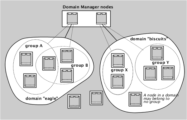 Domains can include arbitrary groups of nodes