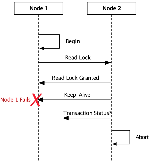 Transaction initiator fails prior to initiating commit sequence