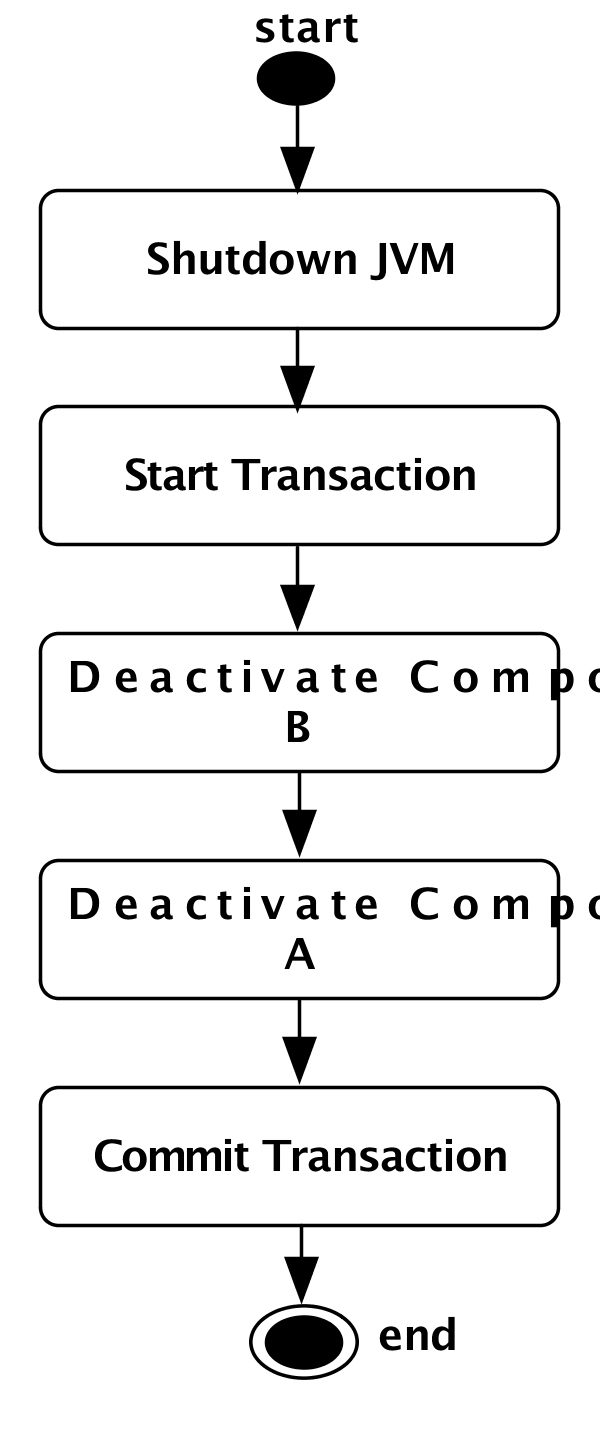 Deactivating Components