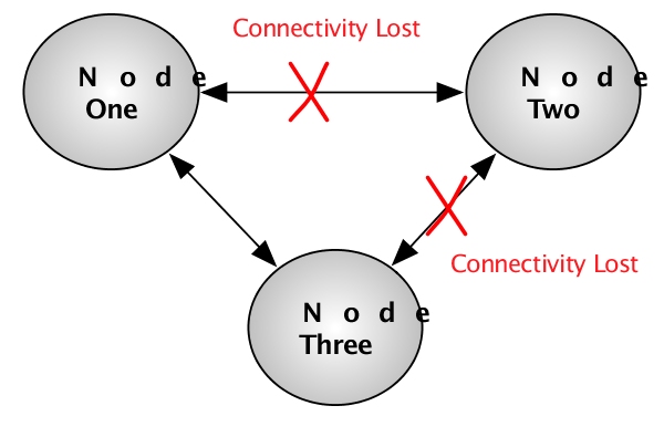 Multi-master scenario