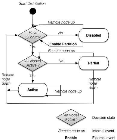 Quorum state machine - minimum number of active remote nodes