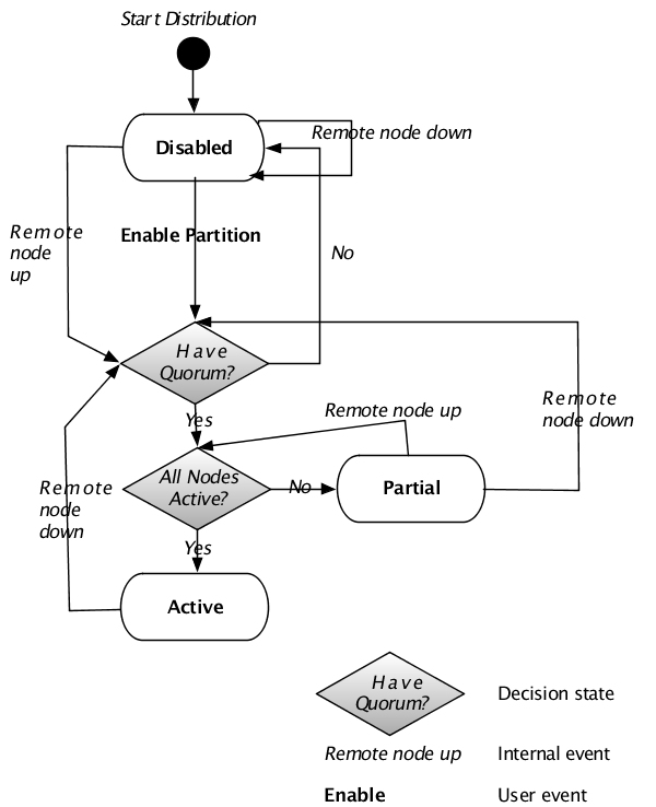 Quorum state machine - voting