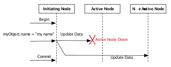Partition failover handling