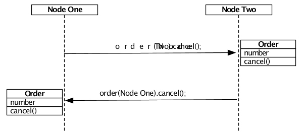 Distributed method execution
