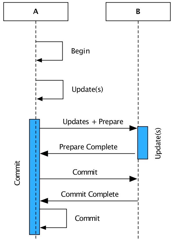 Deferred write protocol