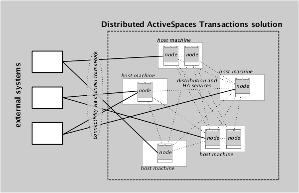A network of nodes