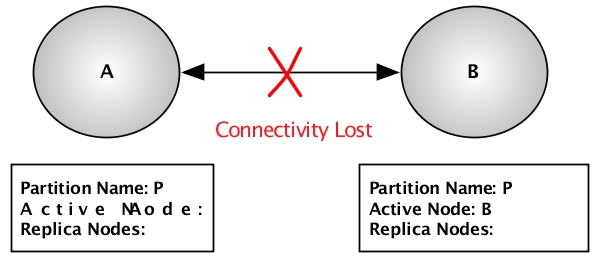 Failed cluster