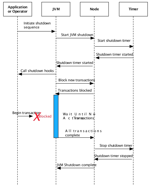 Shutdown Sequence