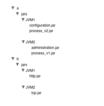 Deployment Directories