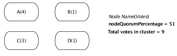 Voting quorum cluster