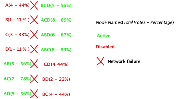 Voting node quorum status - network failures