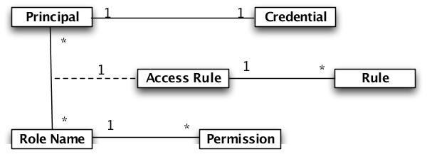 Security Model