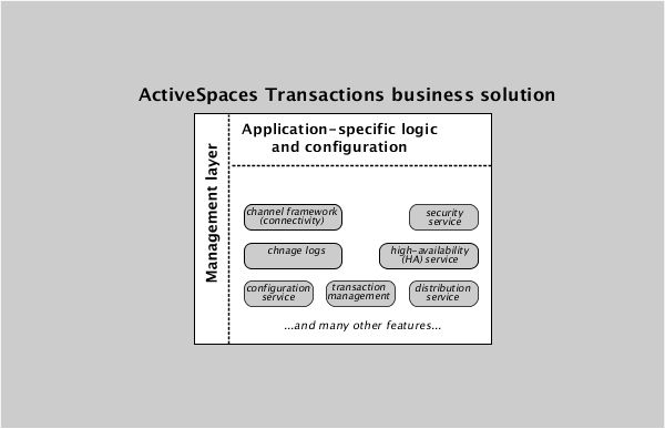 Layers of an application