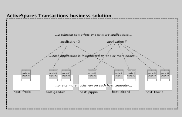 Solutions are made of applications, which run on nodes on hosts