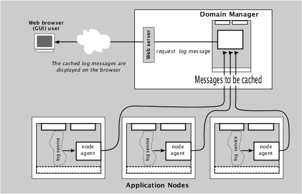 Node agents forward log messages to the log message cache