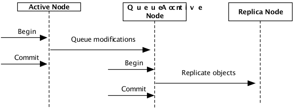 Asynchronous replication