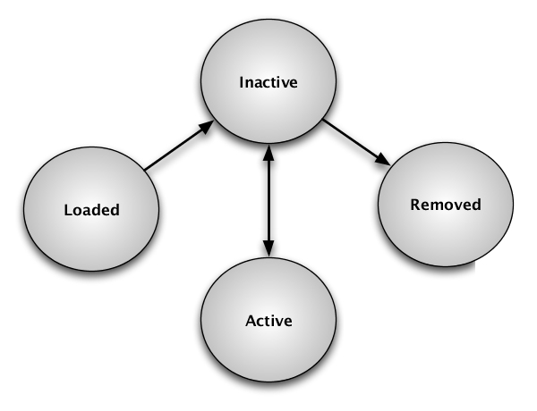 Configuration life cycle