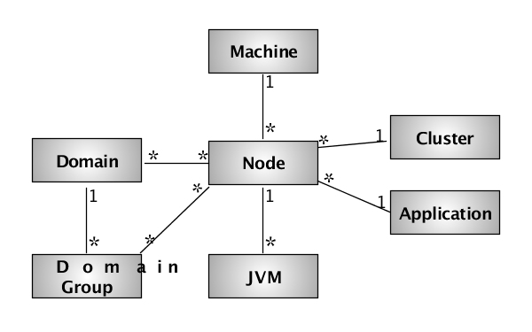 Conceptual model