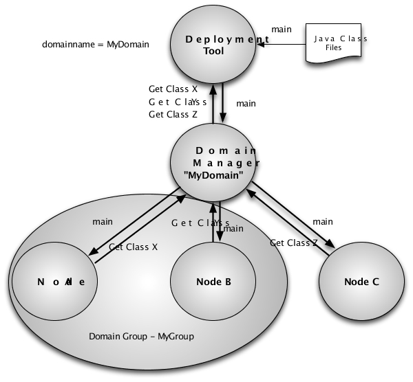 Distributed Development Architecture