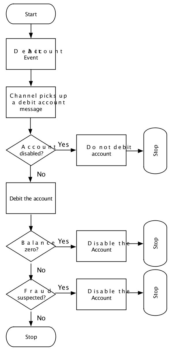 Debit Account Scenario