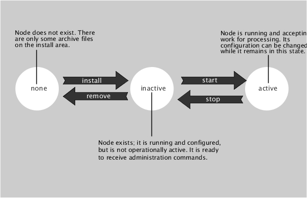 Node life cycle