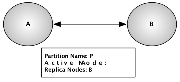 Active cluster