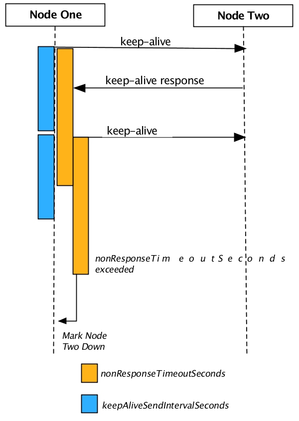 Keep-alive protocol